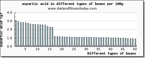 beans aspartic acid per 100g